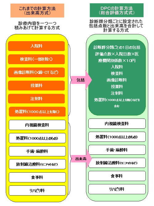 DPC計算式比較図