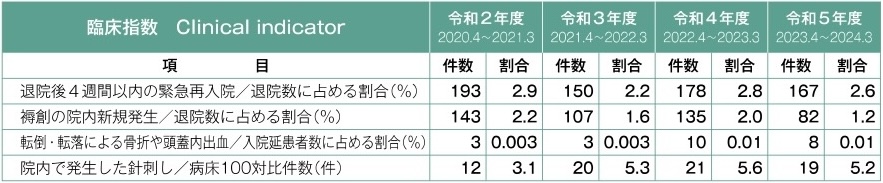 臨床指数