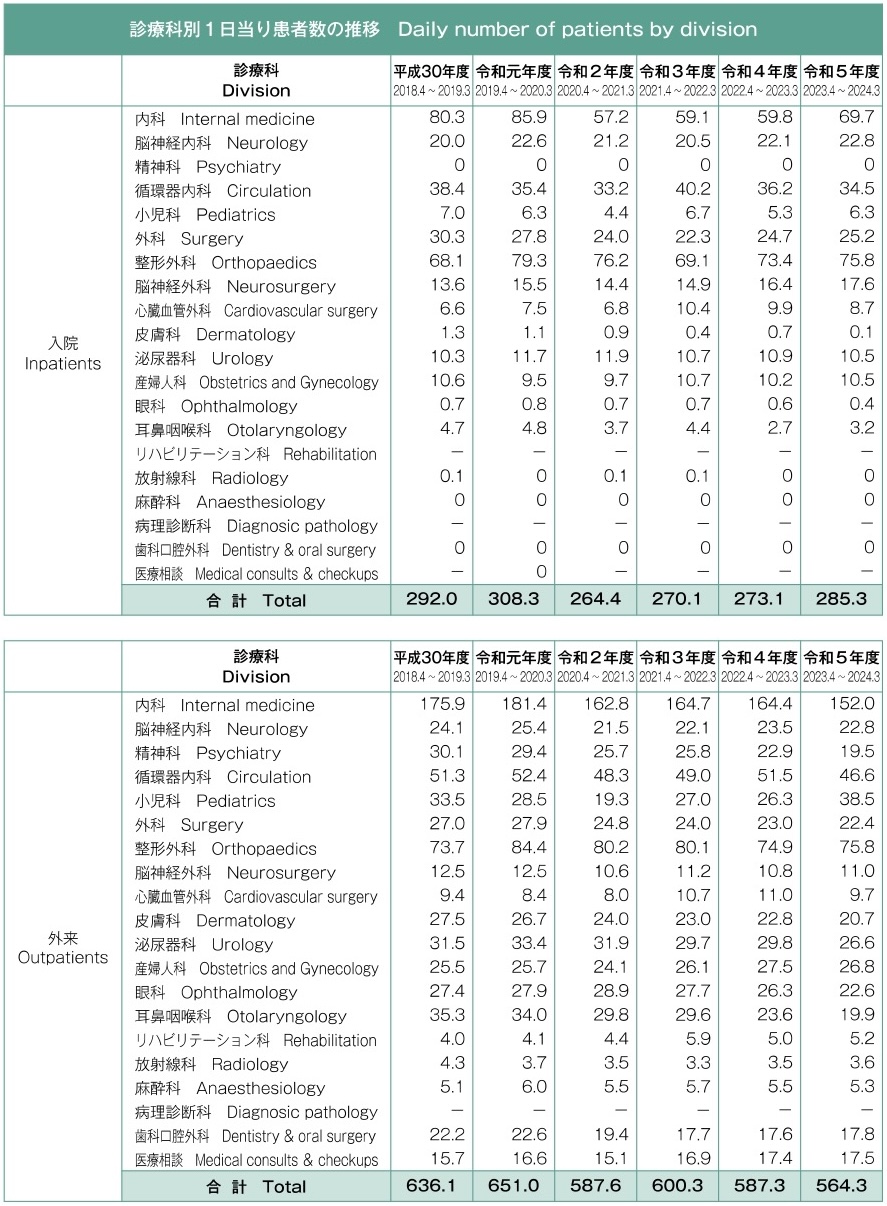 診療科別1日当り患者数の推移
