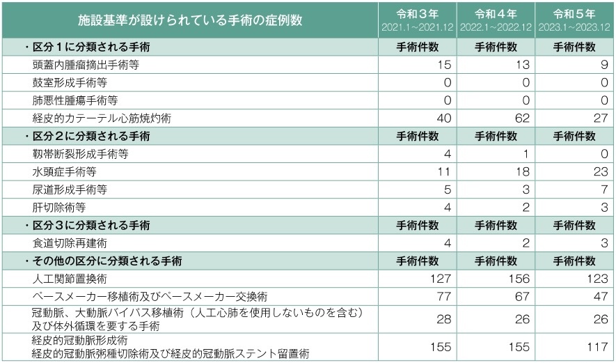 施設基準が設けられている手術の症例数