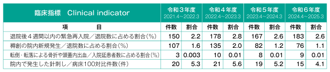 2025更新　臨床指標