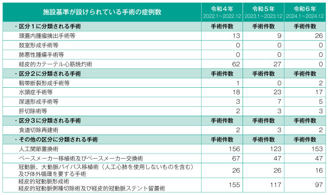 2025更新　施設基準が設けられている手術の症例数