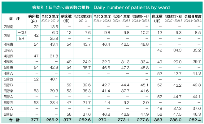 2025更新　病棟別１日当たり患者数の推移