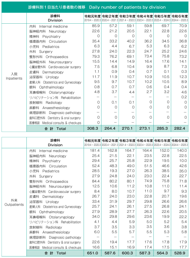 2025更新　診療科別１日当たり患者数の推移
