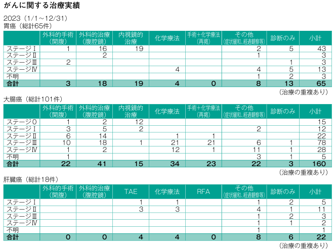 2025更新　がんに関する治療実績