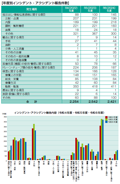 2025更新　年度別インシデント・アクシデント報告件数
