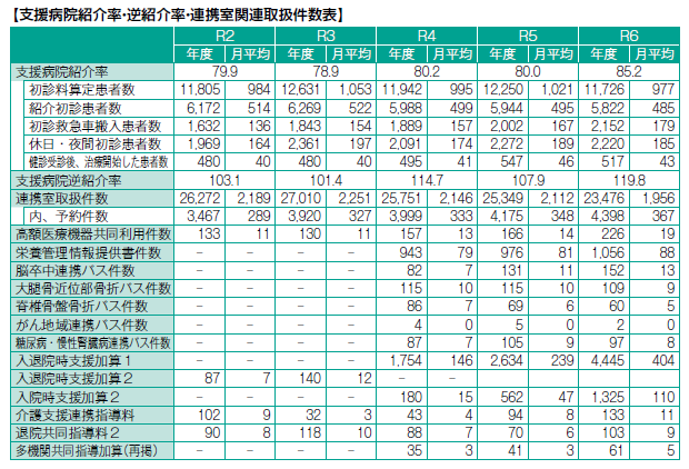 紹介率・逆紹介率