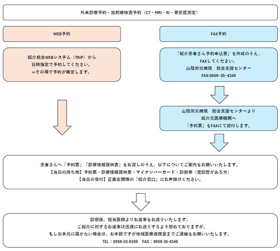 患者さんのご紹介について（フローチャート）